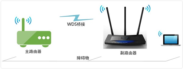 TP-Link TL-WR2041+路由器WDS桥接拓扑