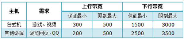 TP-Link TL-WR2041+路由器限制网速需求分析