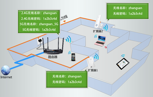 TL-H69RT和扩展器注册的无线网络