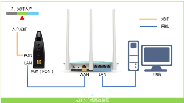 宽带是光纤接入时，MW315R路由器正确连接示意图