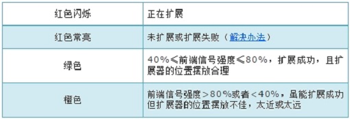 扩展器指示灯的含义