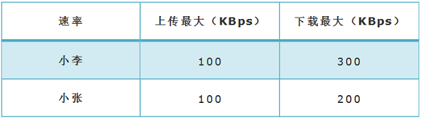 设置限速前，先进行需求分析