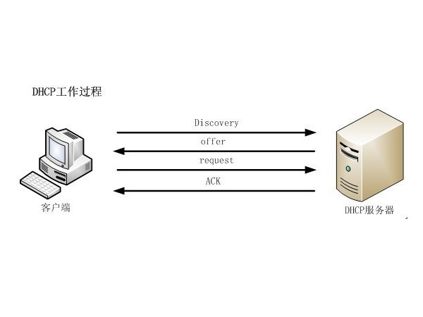 360路由器怎么关闭DHCP服务器？