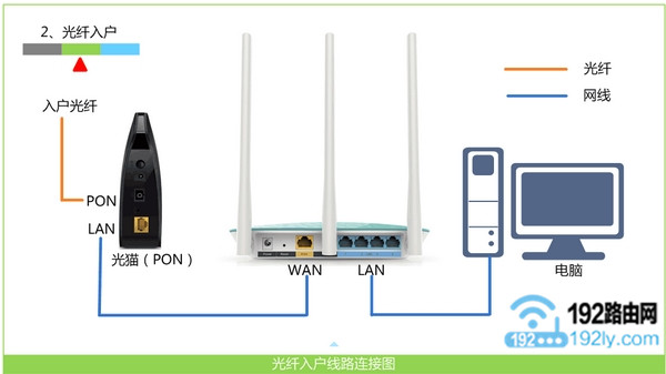 无线路由器的正确连接方式