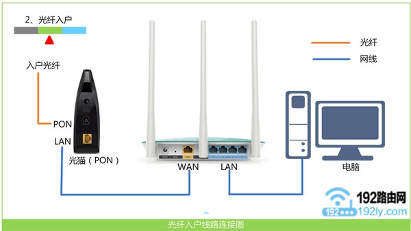 宽带是光纤接入时，路由器的接线示意图