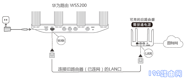 华为WS5200做二级路由器时的线路连接示意图