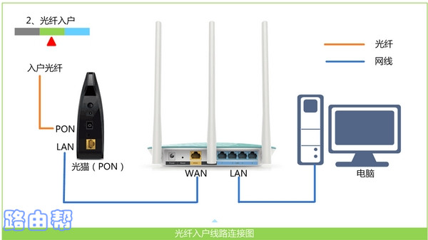 电信光猫、路由器、电脑 连接示意图